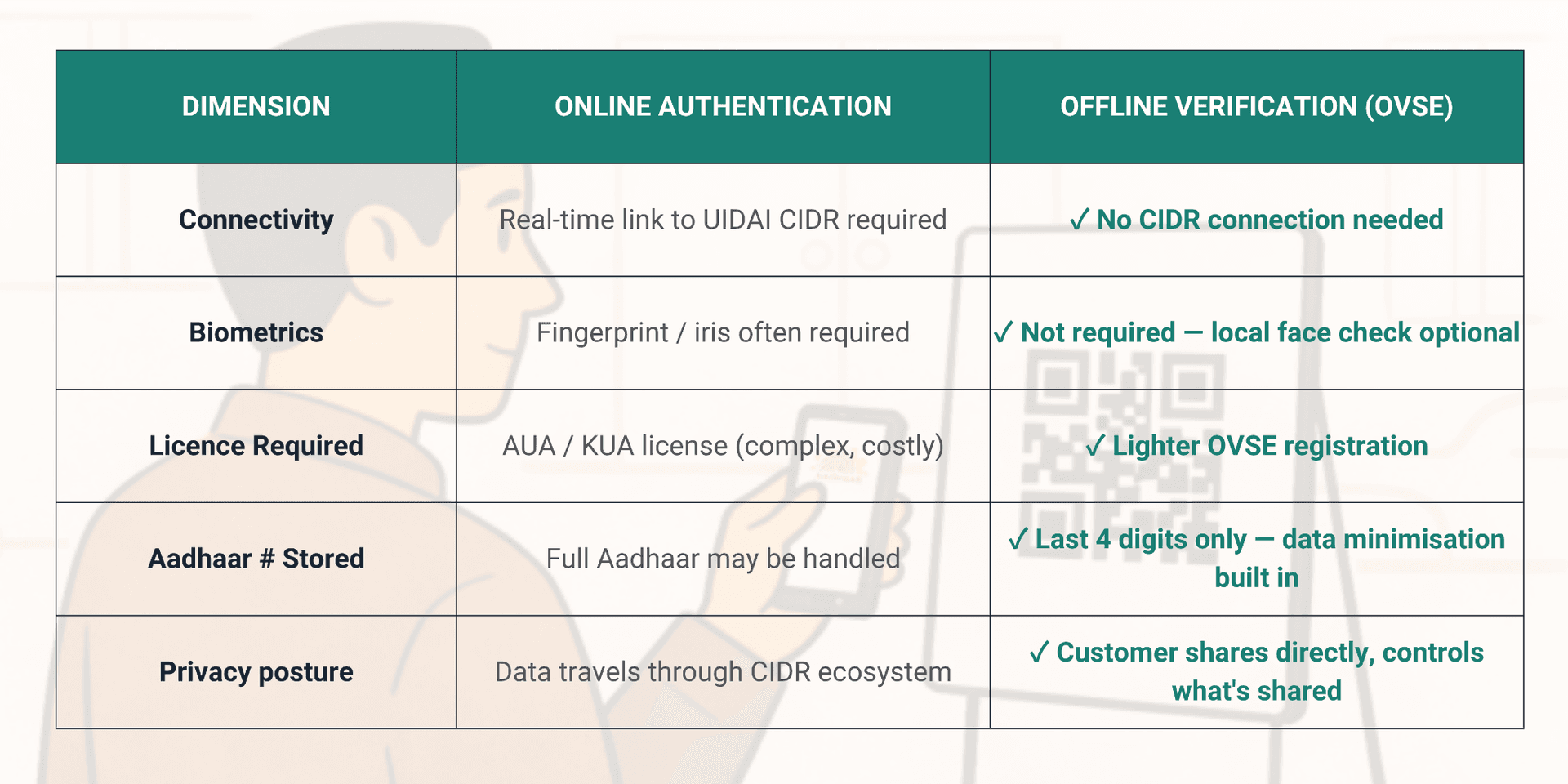 Online Authentication vs Offline Verification (OVSE) — comparison across Connectivity, Biometrics, Licence Required, Aadhaar # Stored, and Privacy posture