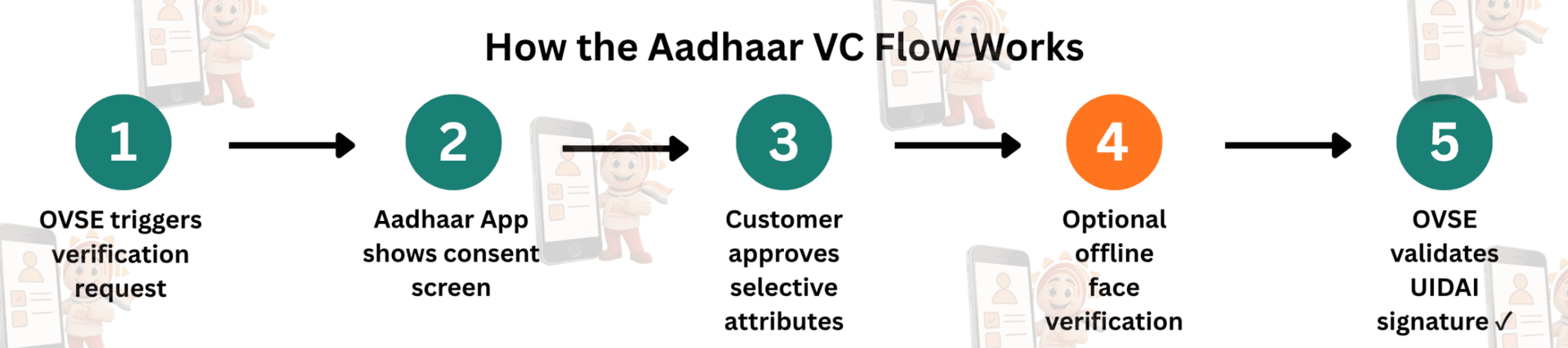 How the Aadhaar VC Flow Works — 5 steps: OVSE triggers request, Aadhaar App shows consent screen, customer approves selective attributes, optional offline face verification, OVSE validates UIDAI signature