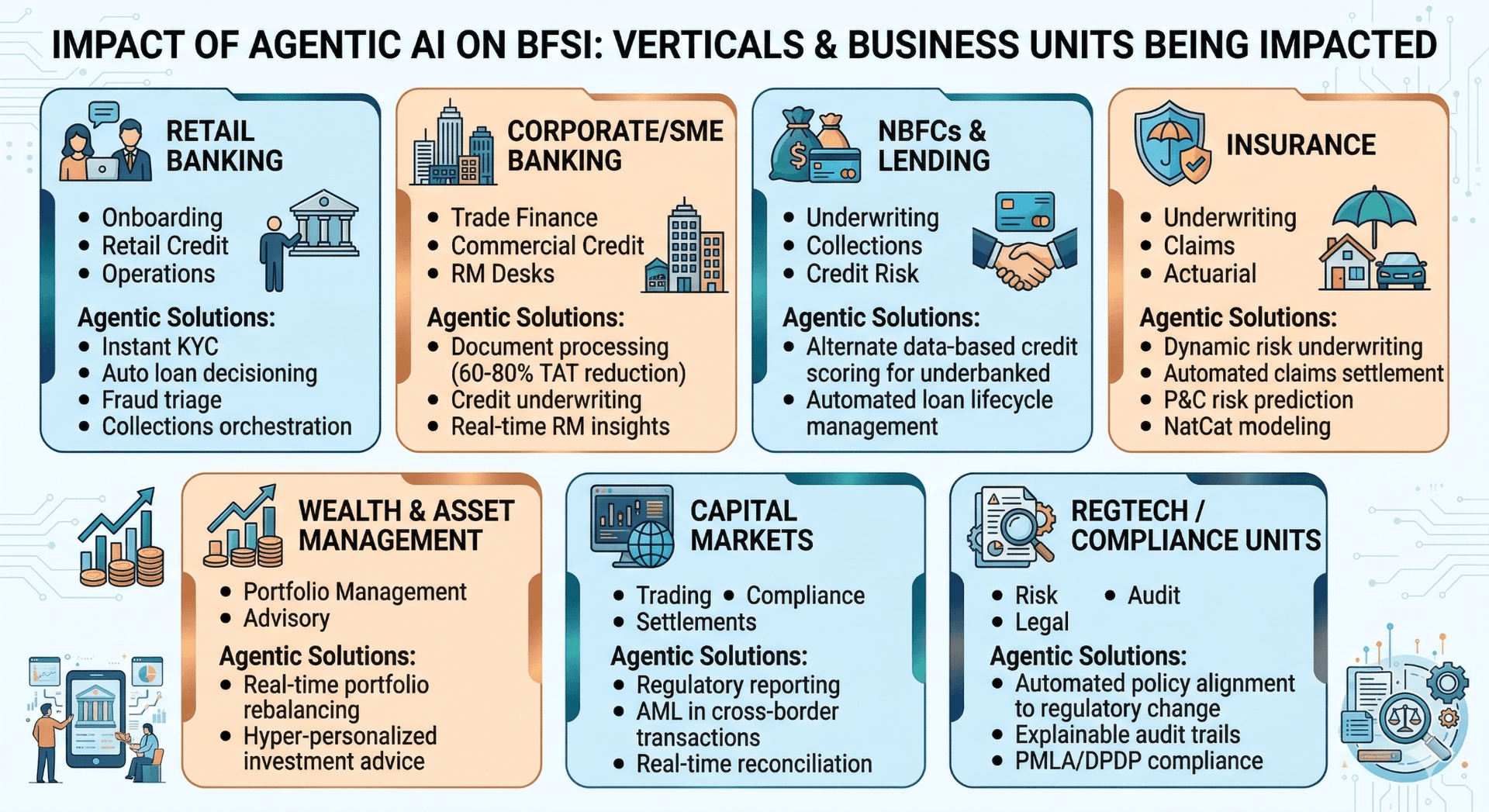 Impact of Agentic AI on BFSI: Verticals and Business Units Being Impacted