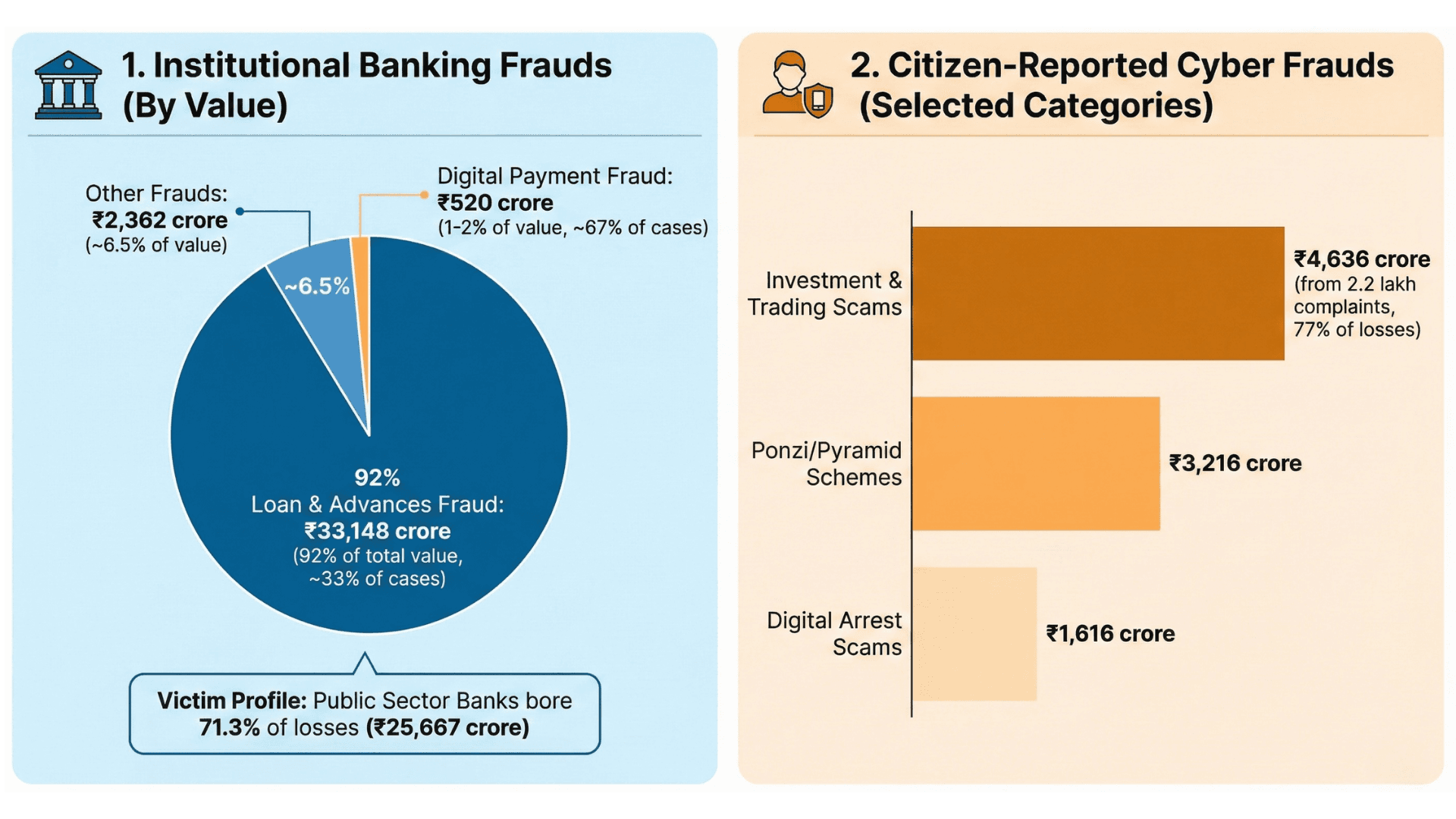 India Fraud Data: Institutional Banking Frauds by Value and Citizen-Reported Cyber Frauds