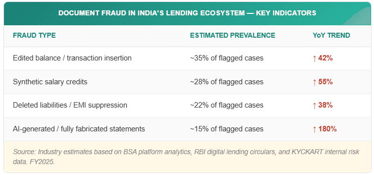 Document Fraud in India's Lending Ecosystem — Key Indicators: fraud type, estimated prevalence, and YoY trend