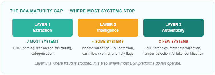 The BSA Maturity Gap — Where Most Systems Stop: Layer 1 Extraction (most systems), Layer 2 Intelligence (some systems), Layer 3 Authenticity (few systems)
